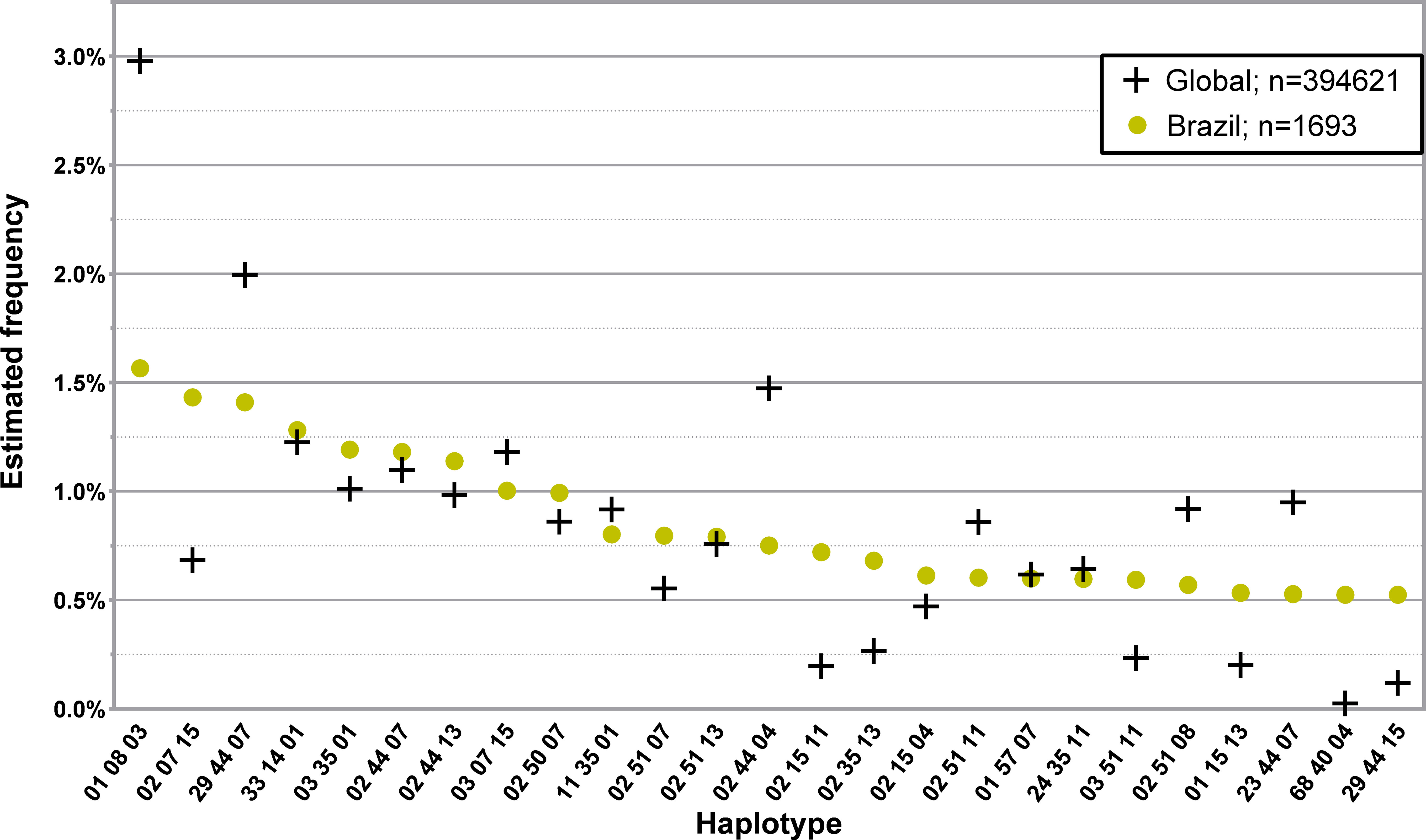 Frontiers | hla frequency distribution of the portuguese bone marrow