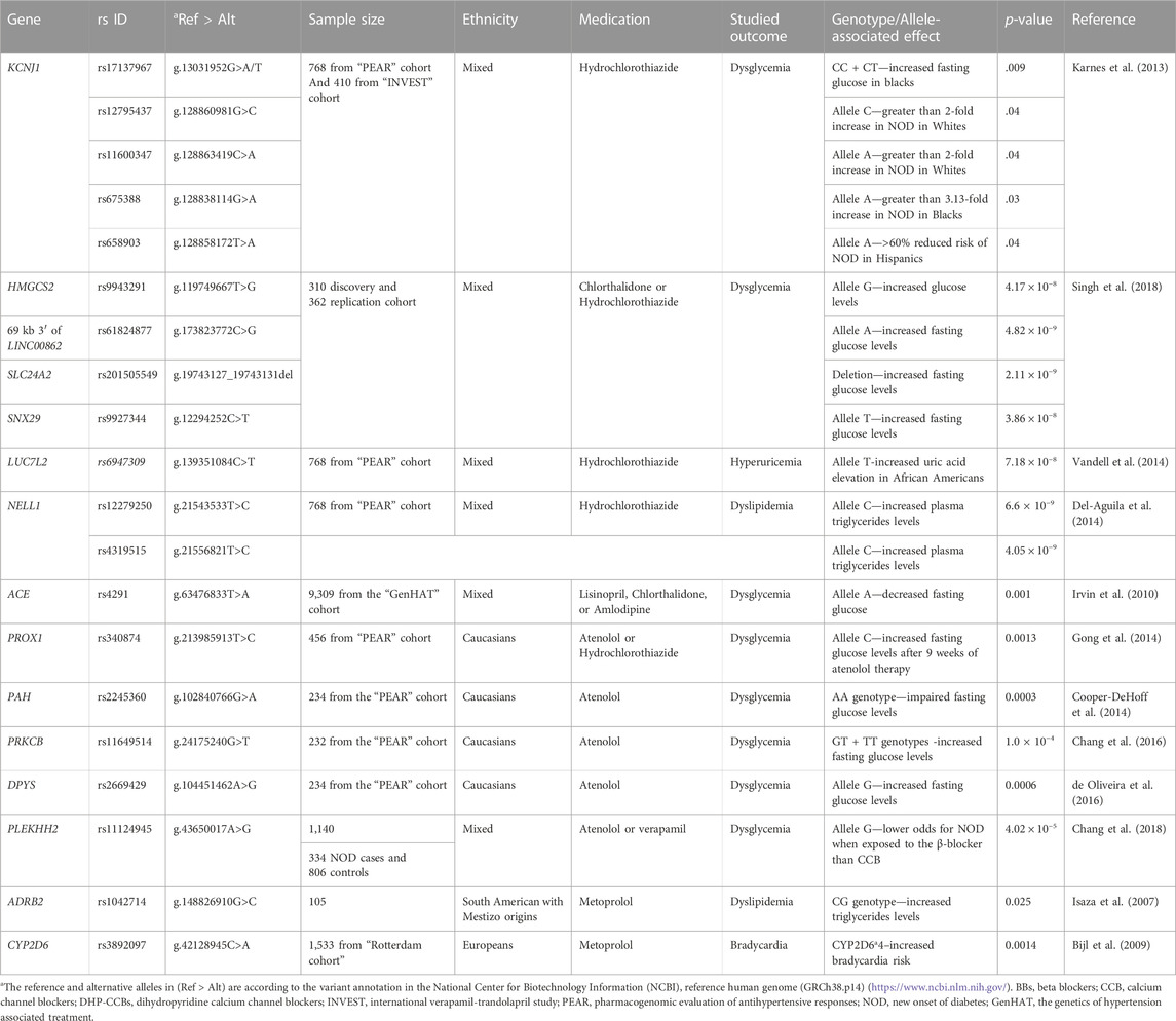 Frontiers | antihypertensives associated adverse events: a review of
