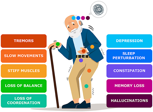 Figure 1 - Spotting Parkinson’s symptoms.