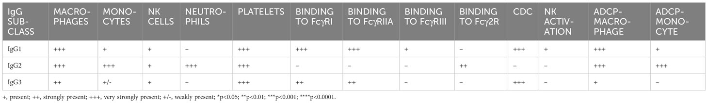 PDF) Fc-Mediated Functions of Porcine IgG Subclasses