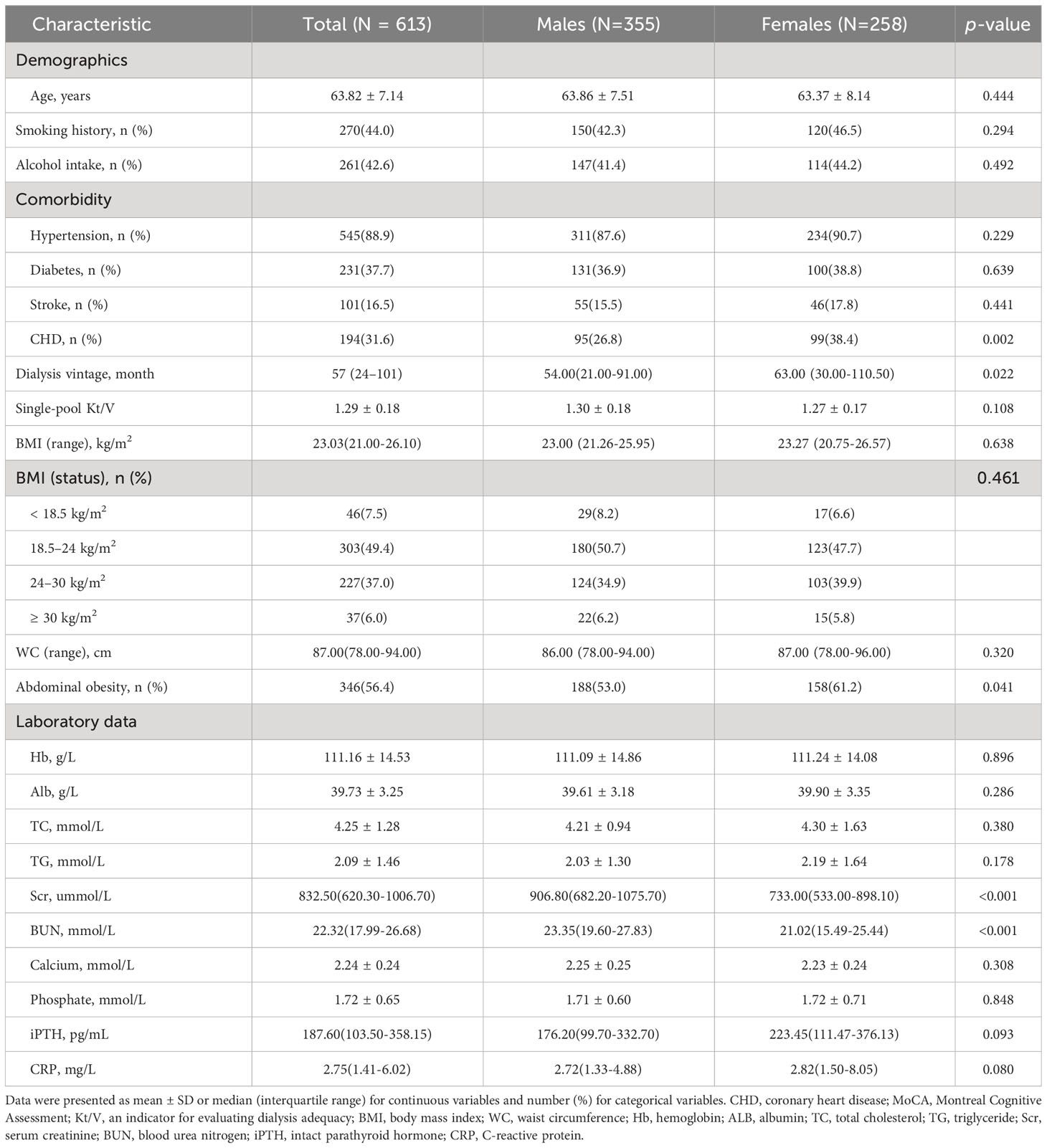 Frontiers | Abdominal obesity in Chinese patients undergoing ...