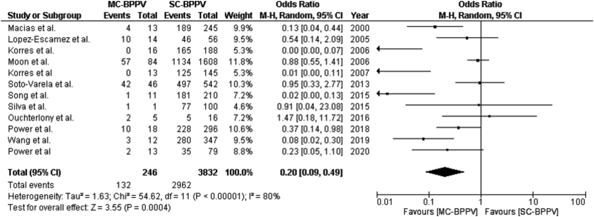 Frontiers  Correlation Between Benign Paroxysmal Positional