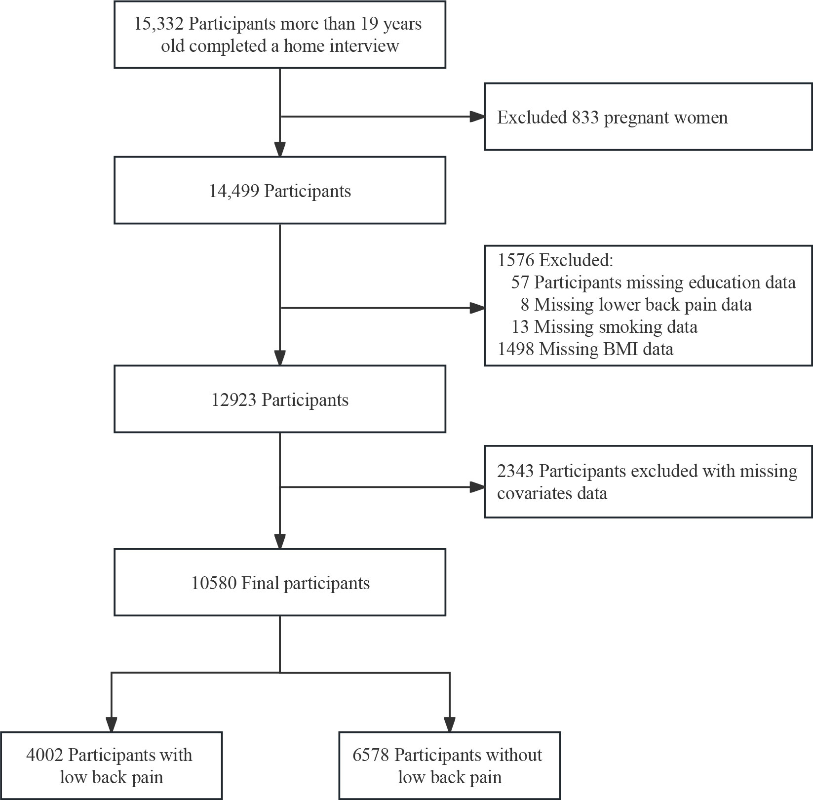 Identification of sex-biased and gonadal developmental