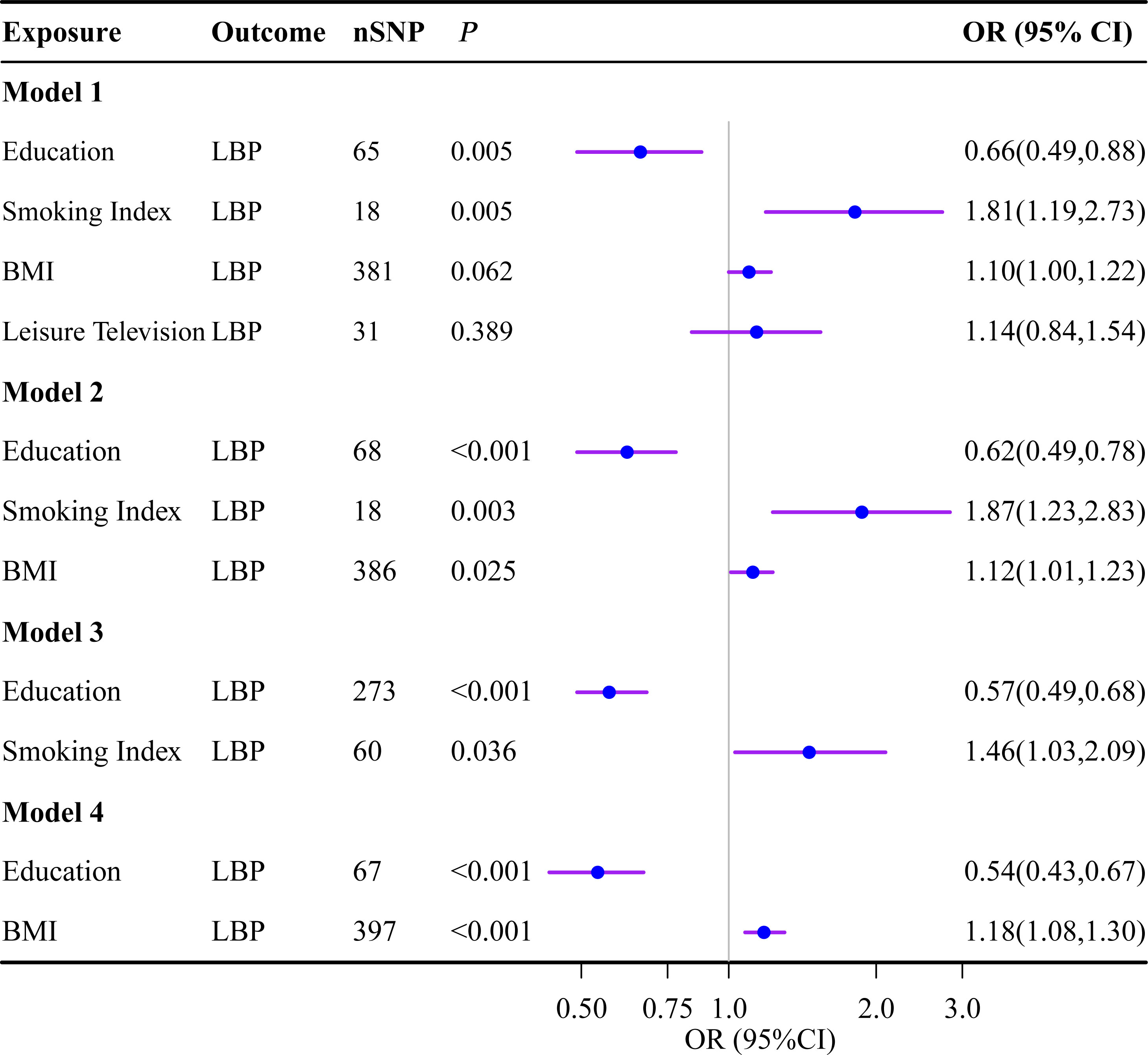 Identification of sex-biased and gonadal developmental