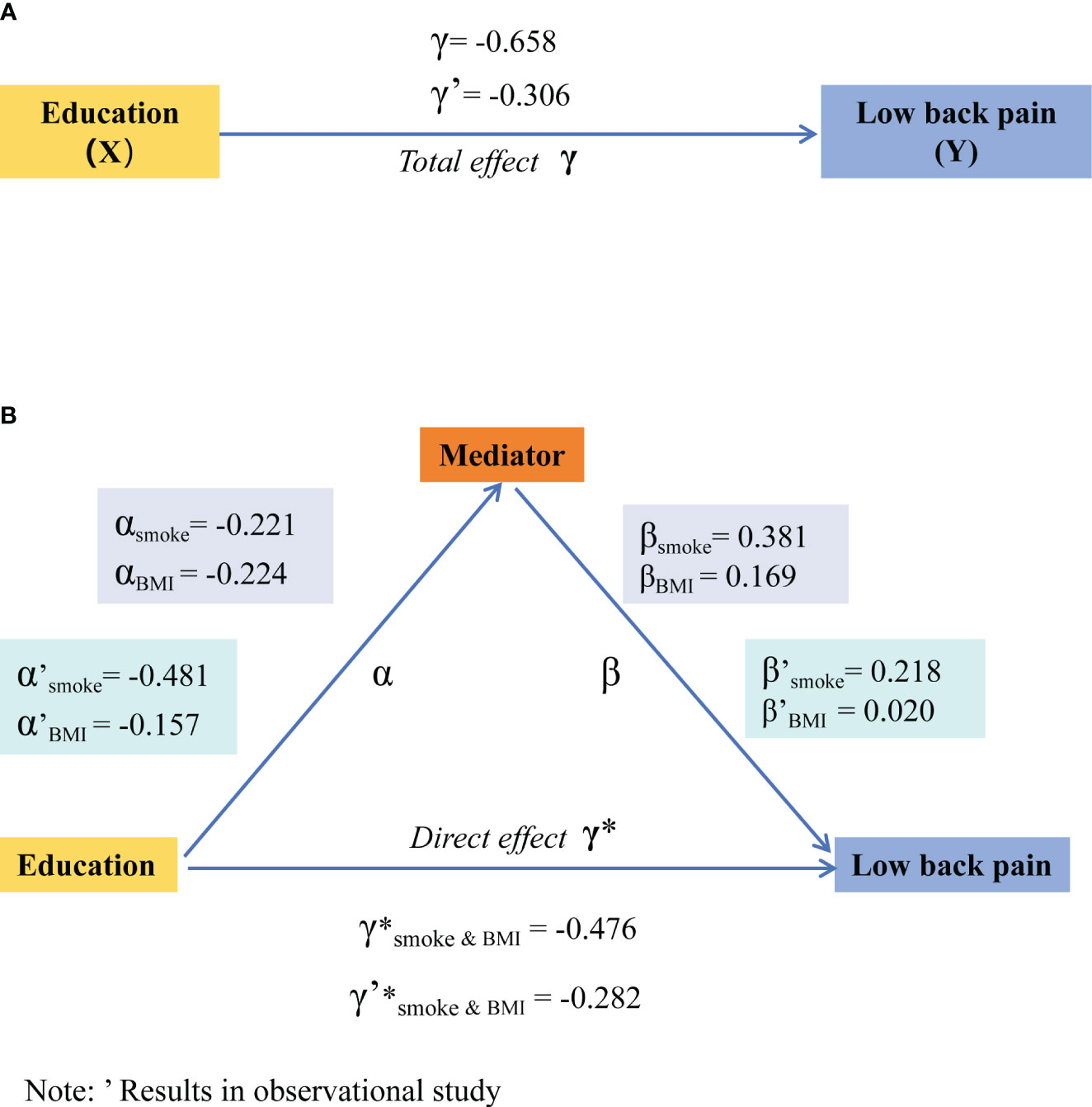 Identification of sex-biased and gonadal developmental