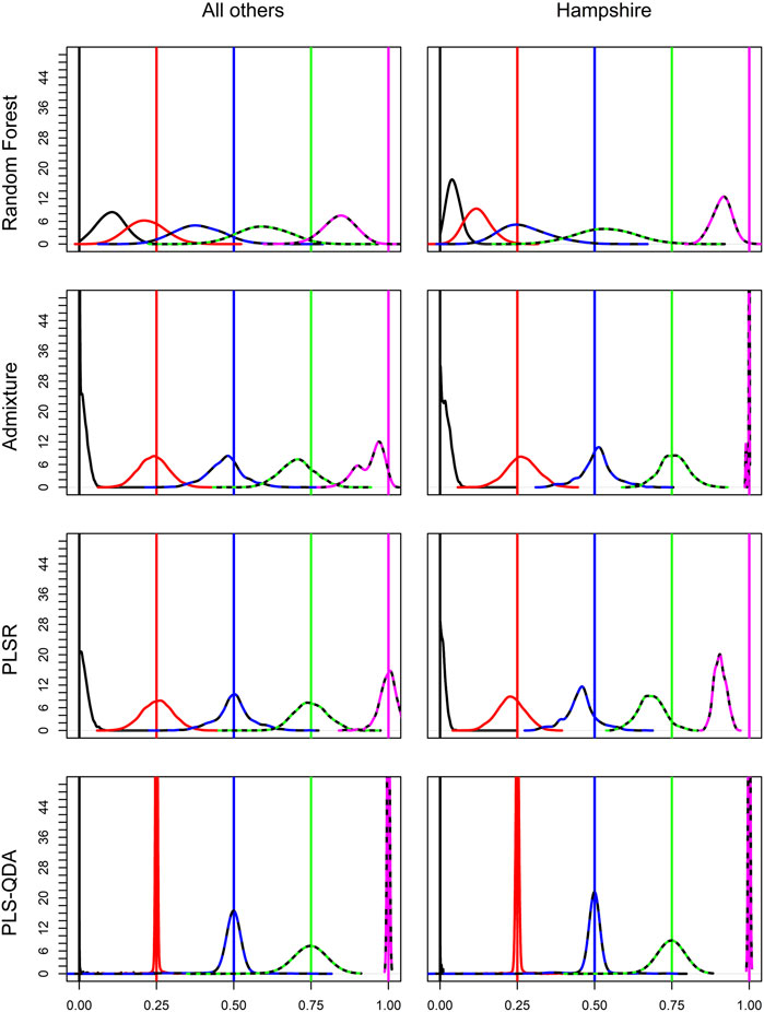 Frontiers  Classification of breed combinations for slaughter pigs based  on genotypes—modeling DNA samples of crossbreeds as fuzzy sets from  purebred founders