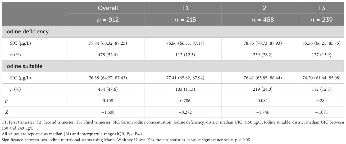 Frontiers | Serum iodine concentration and its associations with ...