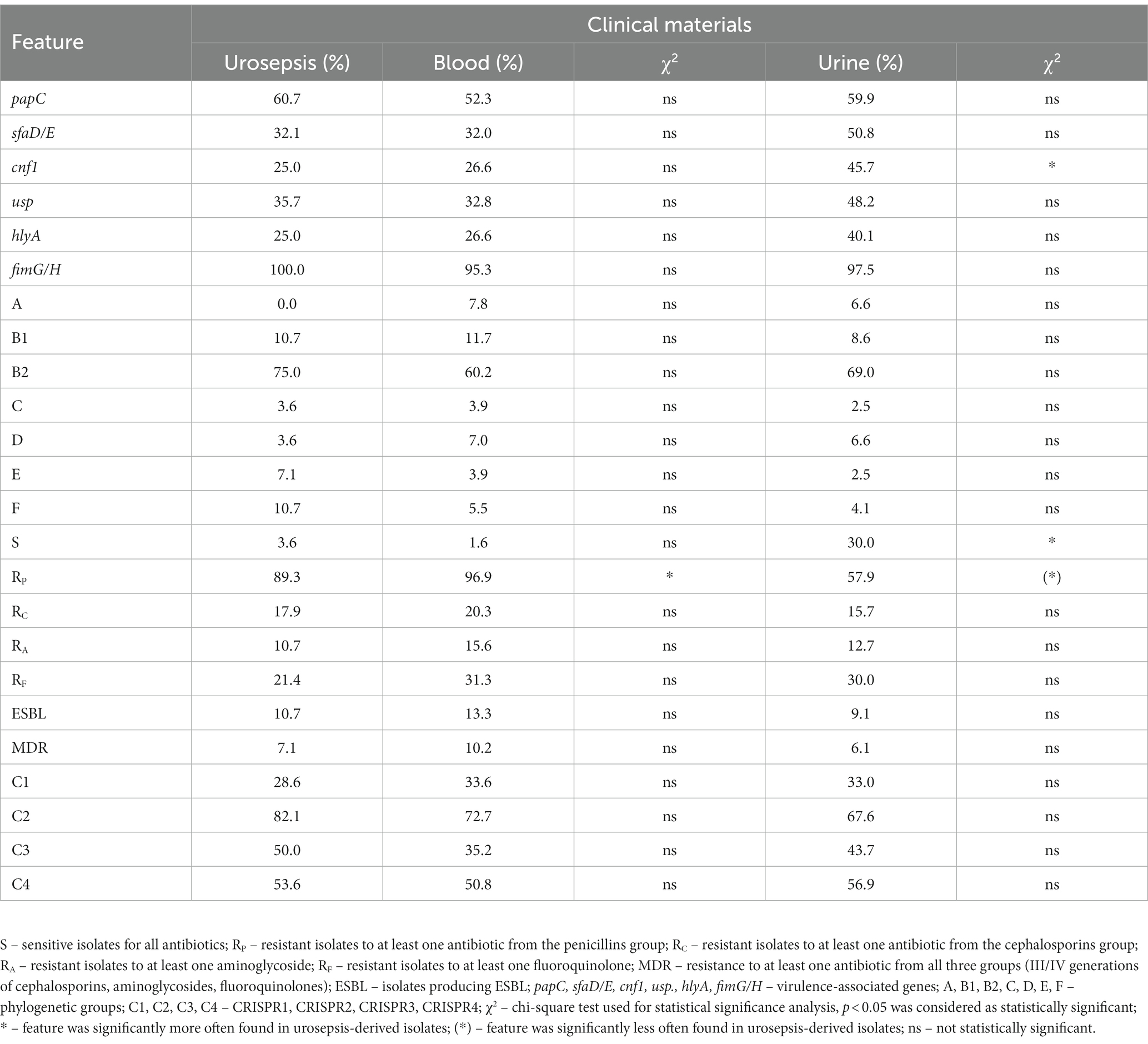 Frontiers | Comparative study of virulence potential, phylogenetic ...