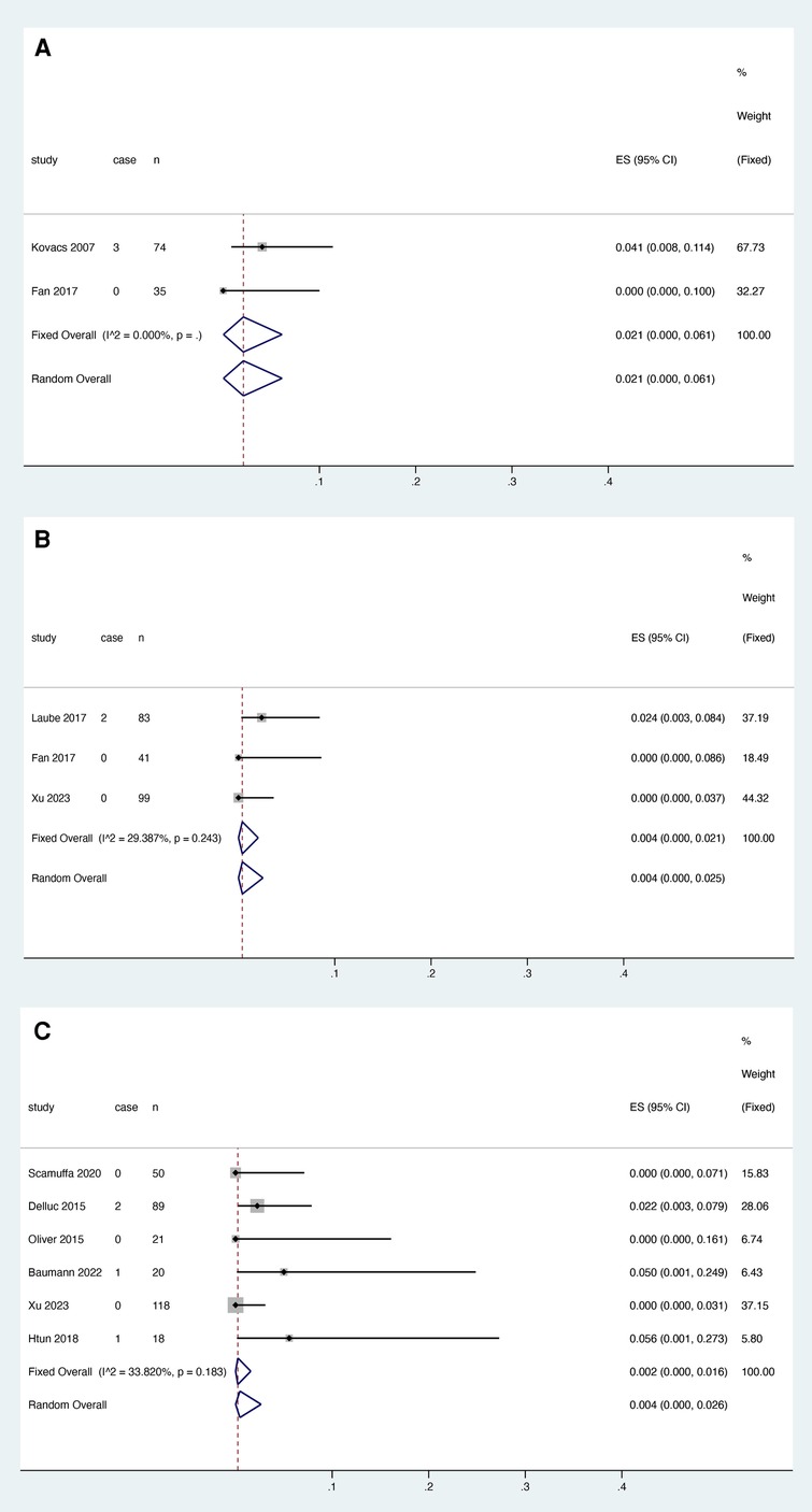 Frontiers | Outcome of antithrombotic therapy in cancer patients with ...