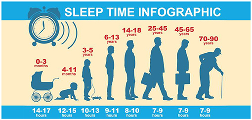 Figure 1 - The recommended amount of sleep hours changes throughout our lives.