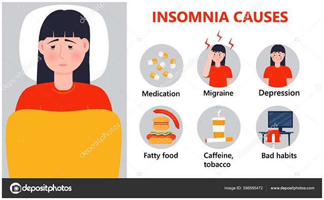 Figure 2 - Chronic sleep disorders are known as insomnia, and they are characterized by difficulty falling asleep and poor-quality sleep.