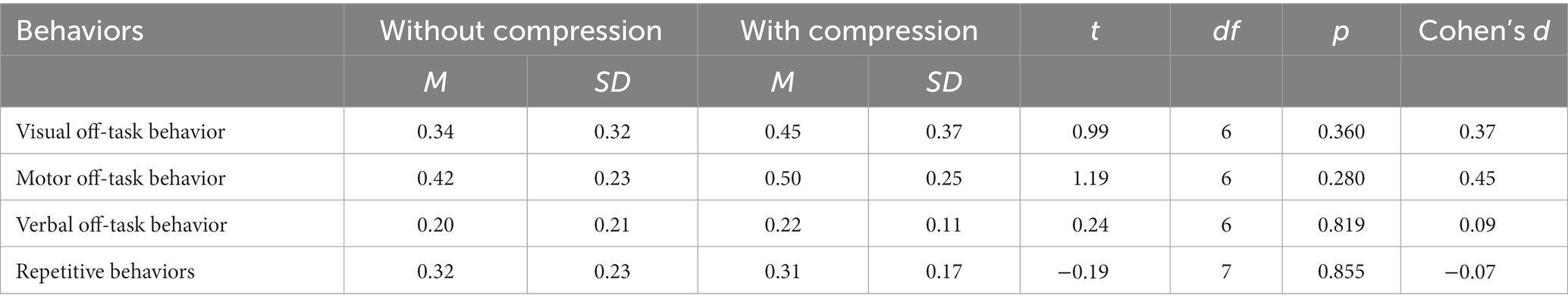 Wearing compression clothes may improve some ASD symptoms