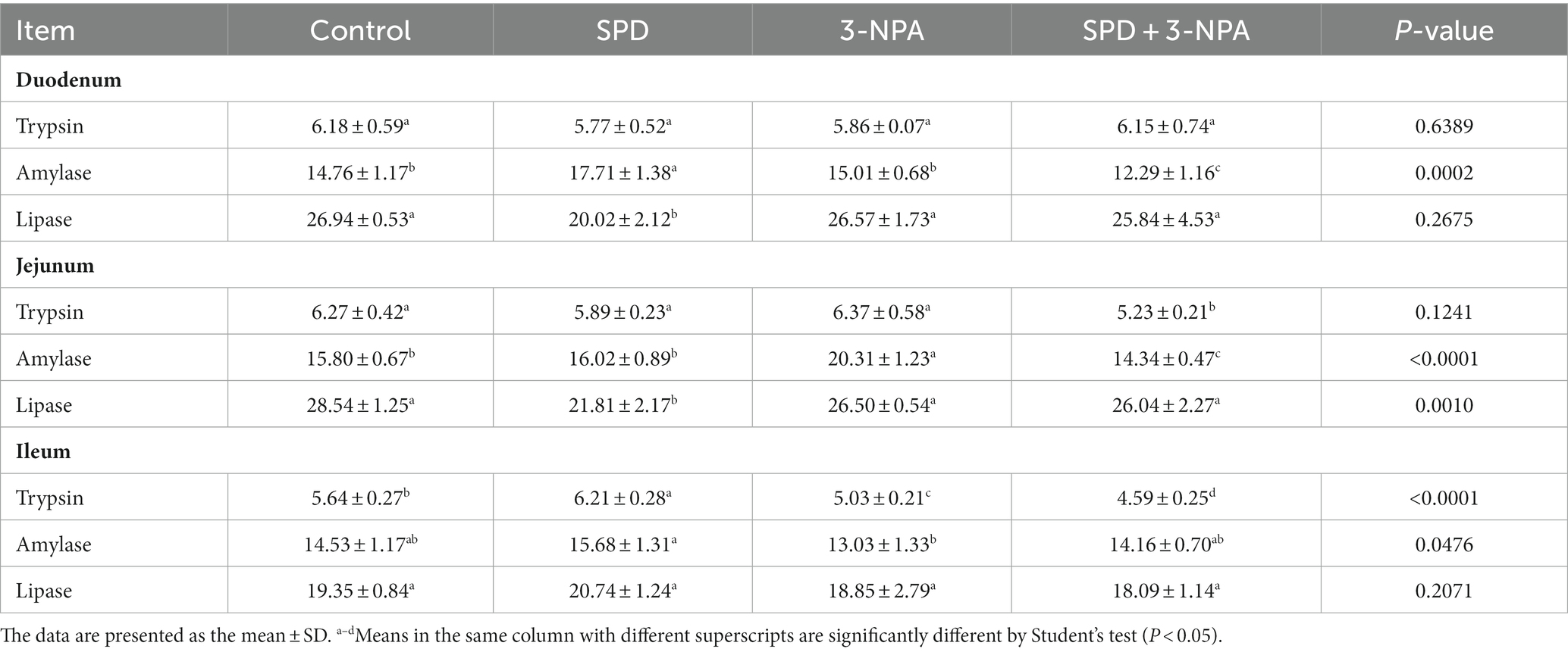 Frontiers | Spermidine improves the antioxidant capacity and morphology ...