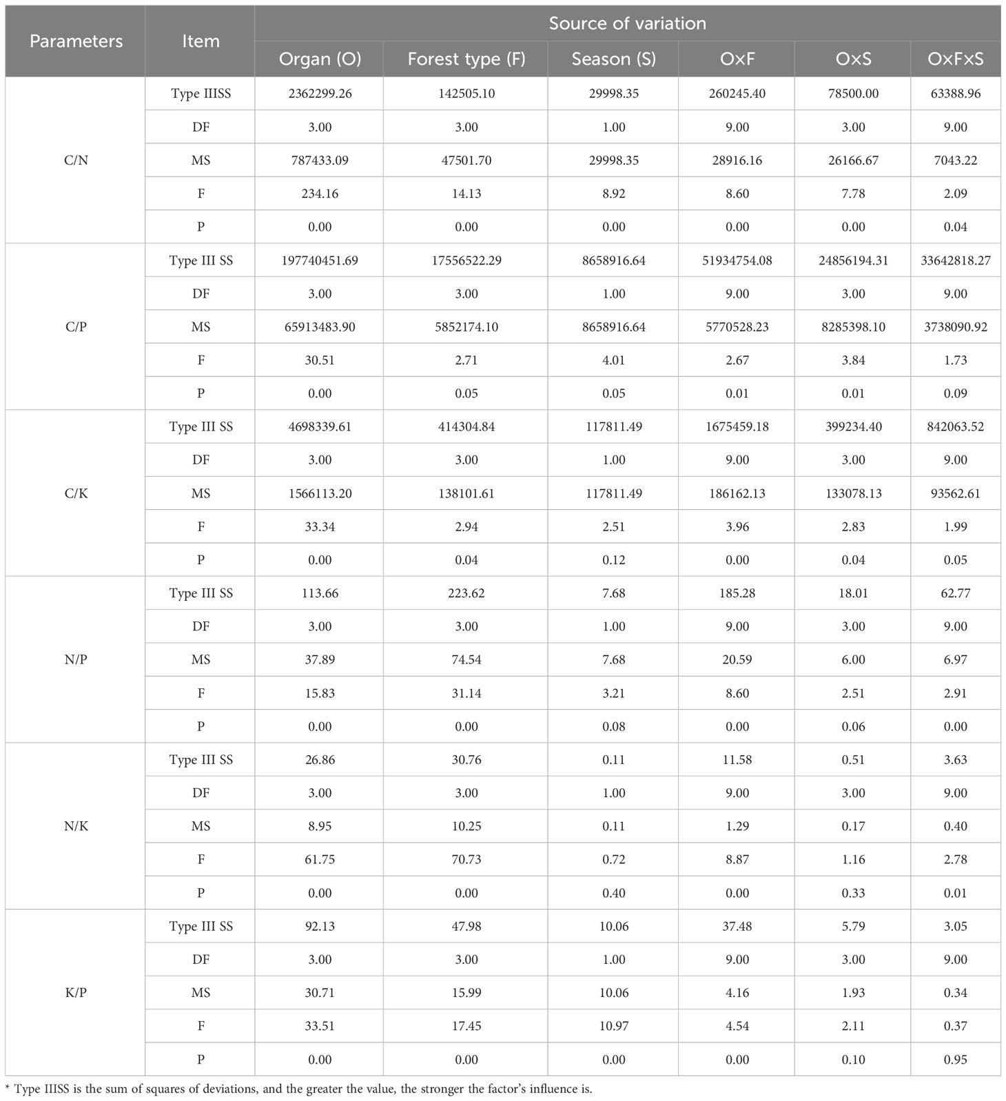 Frontiers | Seasonal variations in C/N/P/K stoichiometric ...