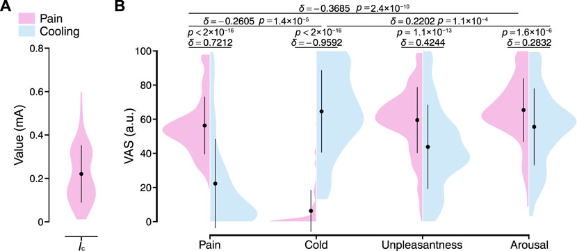 Frontiers  Noninvasive characterization of peripheral sympathetic  activation across sensory stimuli using a peripheral arterial stiffness  index