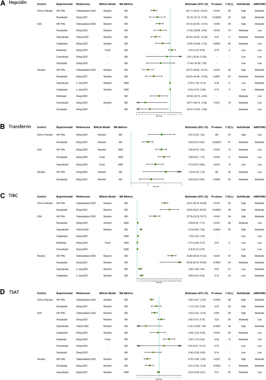 Frontiers | Efficacy and safety of hypoxia-inducible factor-prolyl ...