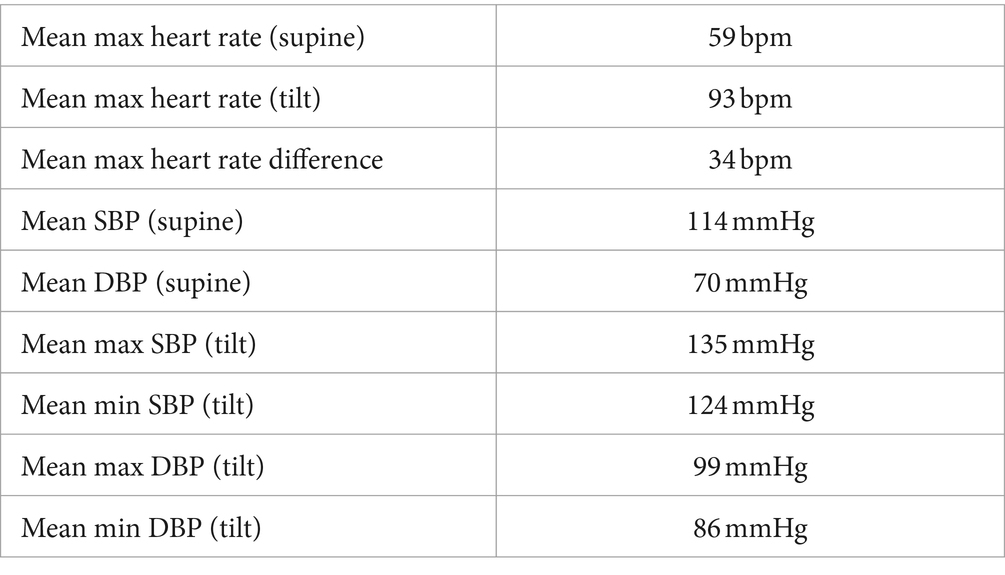 Postural orthostatic tachycardia syndrome (POTS) and other autonomic  disorders after COVID-19 infection: a case series of 20 patients