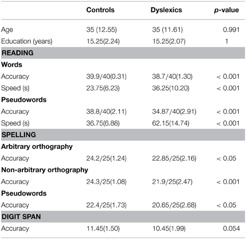 Means and standard deviations of the PROESC criteria results in the