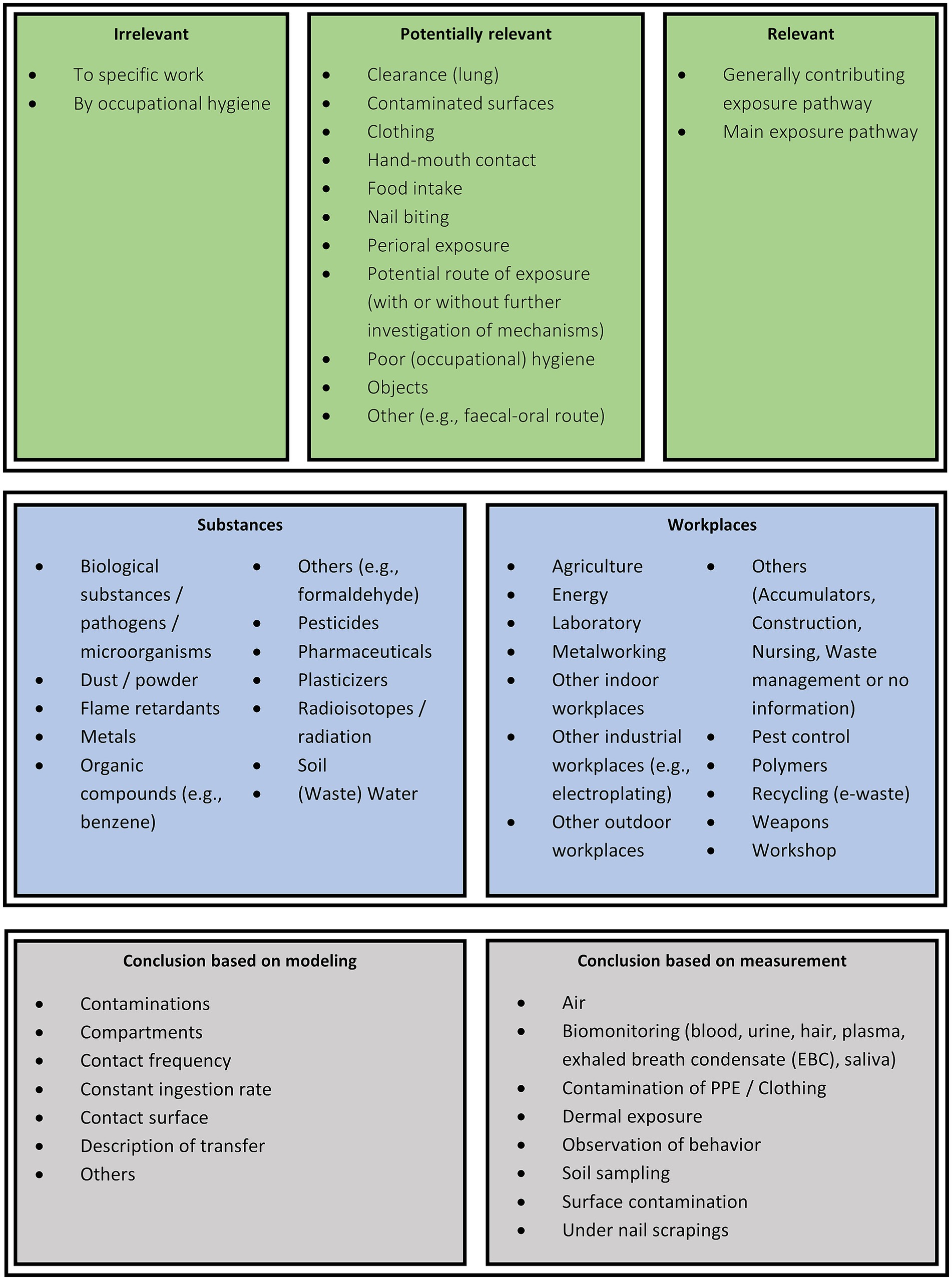 Frontiers | The relevance of oral exposure in the workplace: a ...