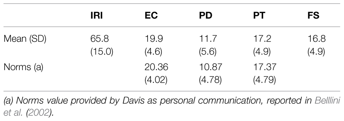 interpersonal reactivity index