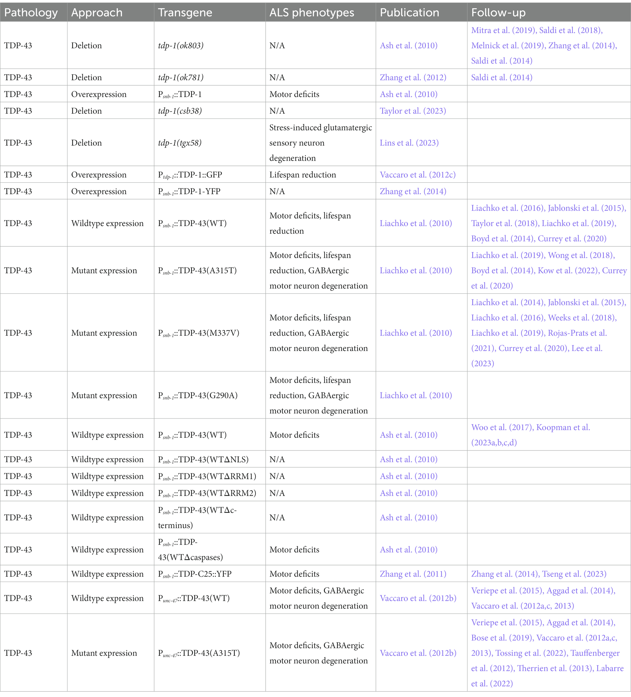 Frontiers Simple models to understand complex disease 10 years
