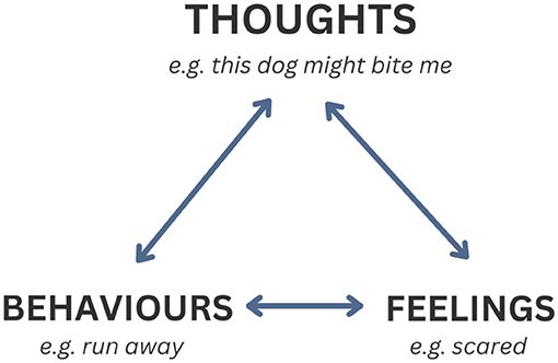 Figure 2 - CBT is based on the idea that our thoughts can affect how we feel, which can then affect how we act (our behaviors) in certain situations.