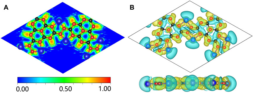 Frontiers | First-principles study of Li-doped planar g-C3N5 as ...