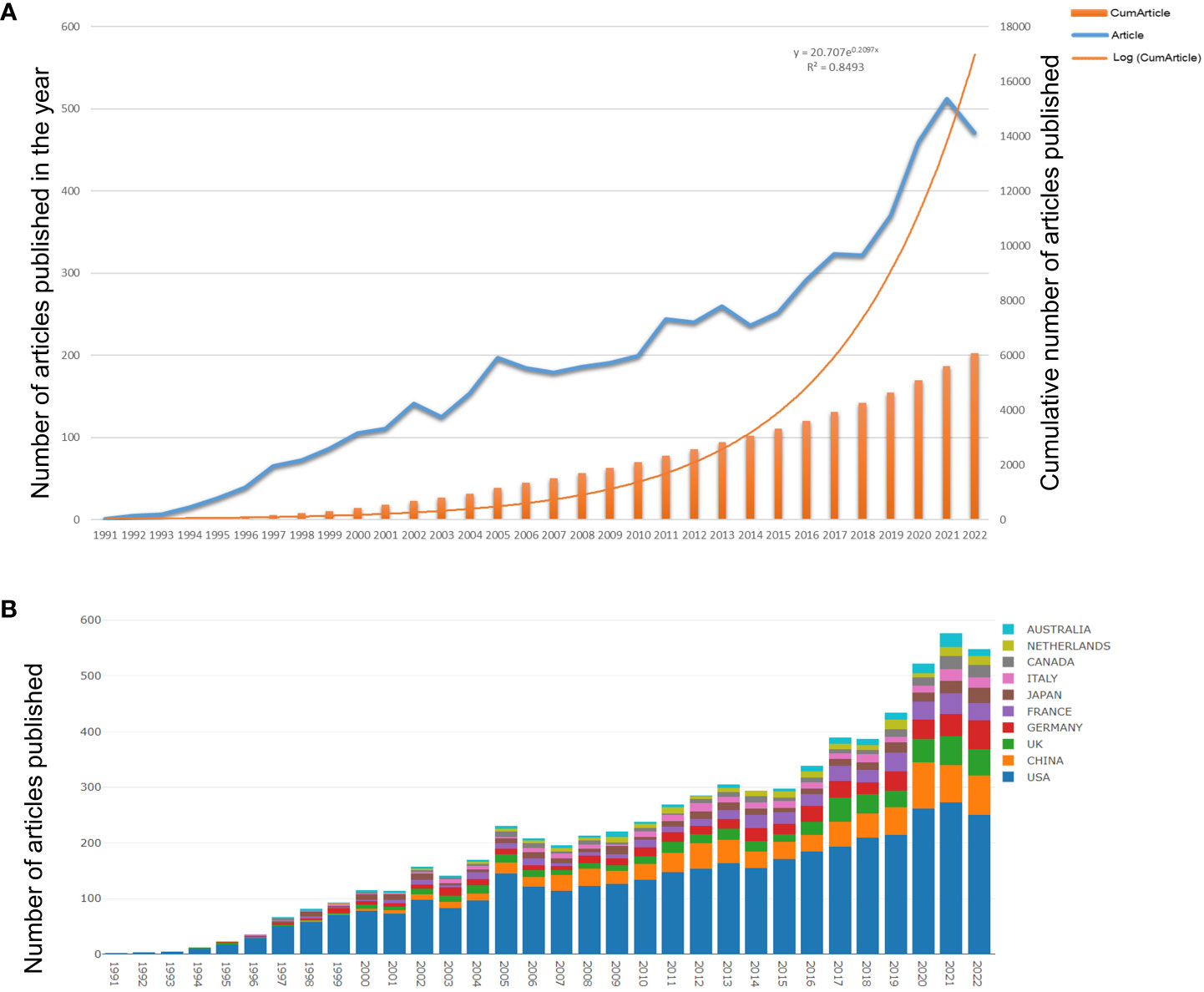 Frontiers  Bibliometric analysis of global research trends in  adeno-associated virus vector for gene therapy (1991-2022)