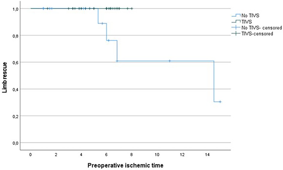 Frontiers  Vascular Shunts in Civilian Trauma