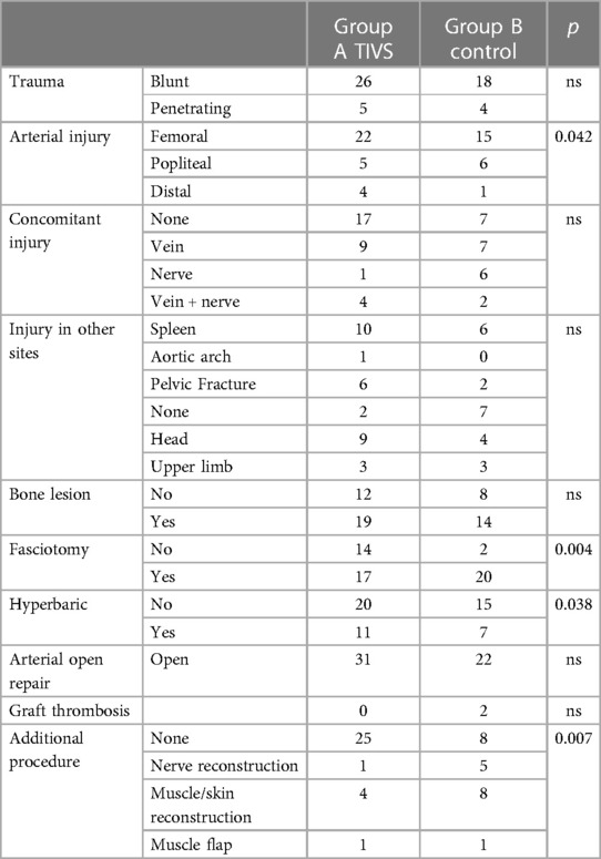 Frontiers  Temporary intravascular shunts and limb salvage in civilian  vascular trauma