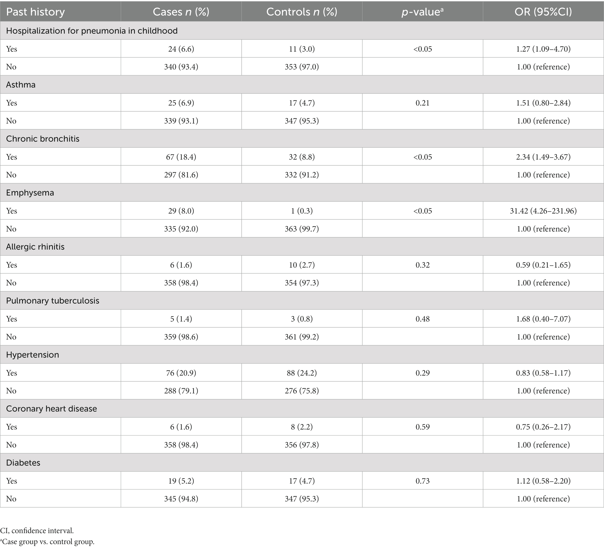 Frontiers | An investigation of the risk factors of chronic obstructive ...