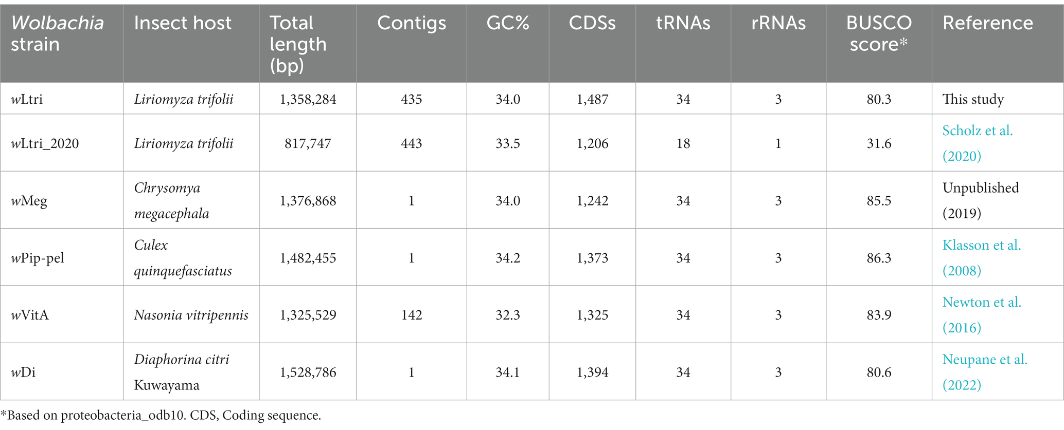 Frontiers | Bacterial community and genome analysis of cytoplasmic ...