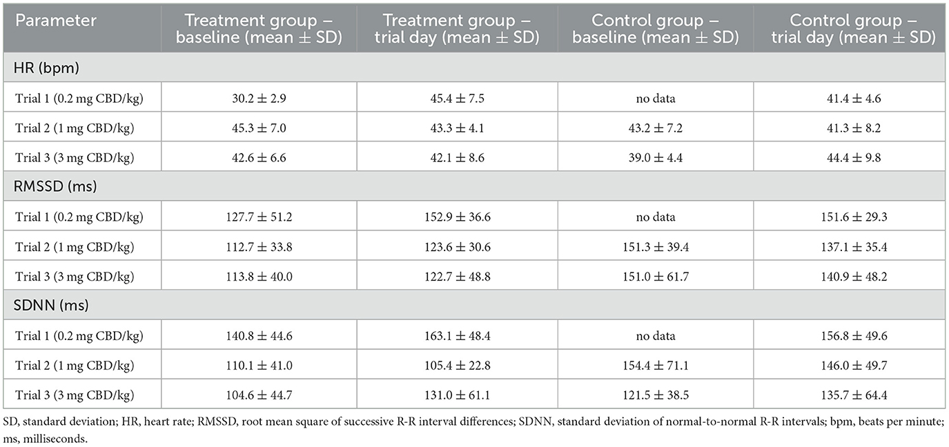 Frontiers | Behavioral observations, heart rate and heart rate ...