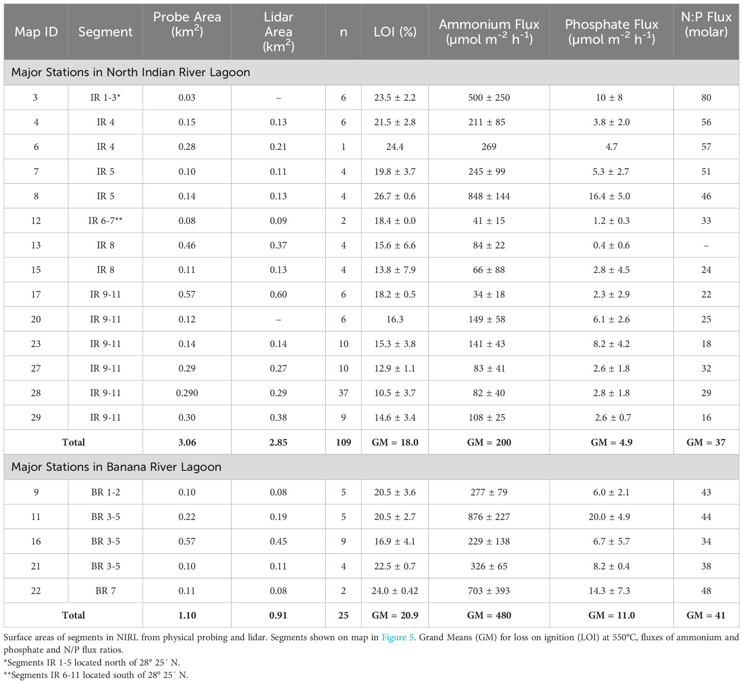 Frontiers | Nutrient fluxes from recent deposits of fine-grained ...