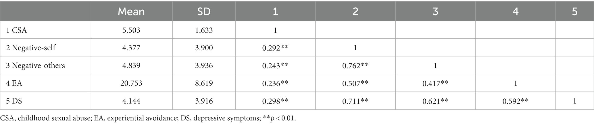 Frontiers | The effect of childhood sexual abuse on depressive symptoms ...