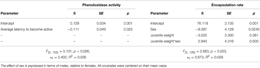 Frontiers Juvenile Pathogen Exposure Affects The Presence Of