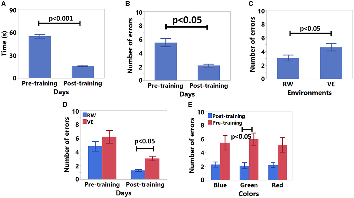 Frontiers  Effects of color cues on eye-hand coordination training with a  mirror drawing task in virtual environment