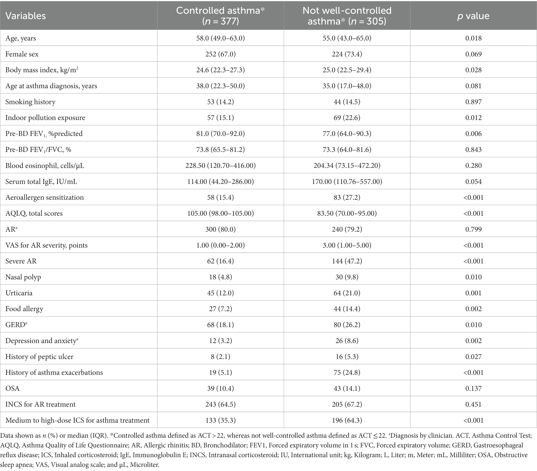 Frontiers | Allergic rhinitis and other comorbidities associated with  asthma control in Thailand