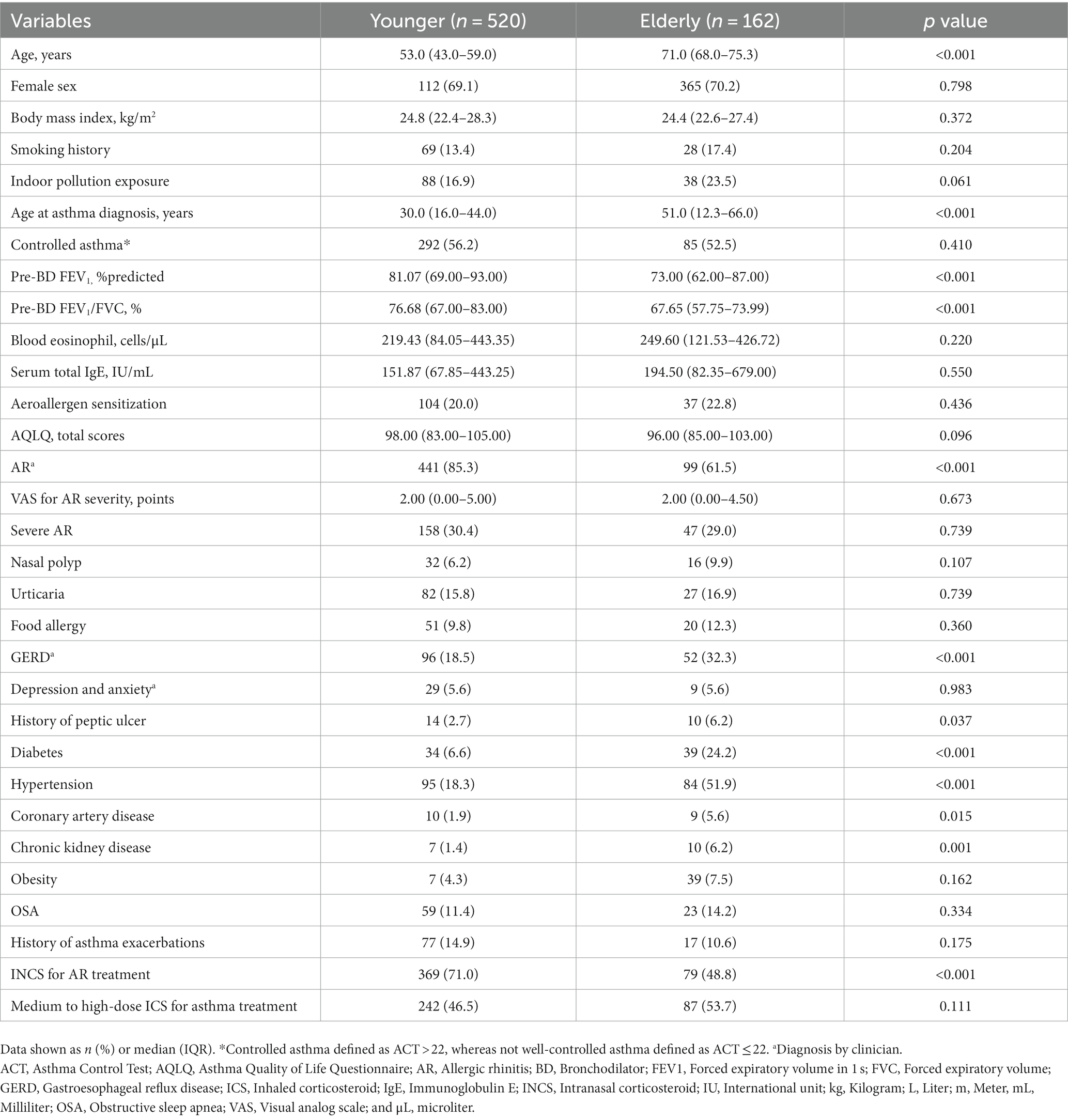 Frontiers | Allergic rhinitis and other comorbidities associated with  asthma control in Thailand