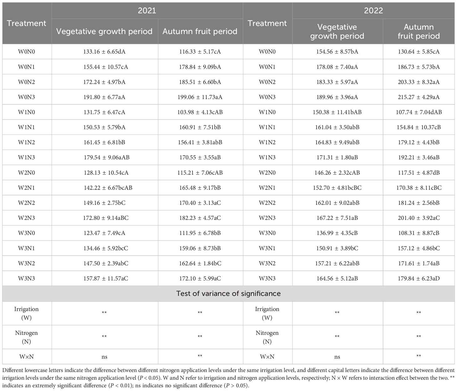 Frontiers | Effects of irrigation and nitrogen application on soil ...