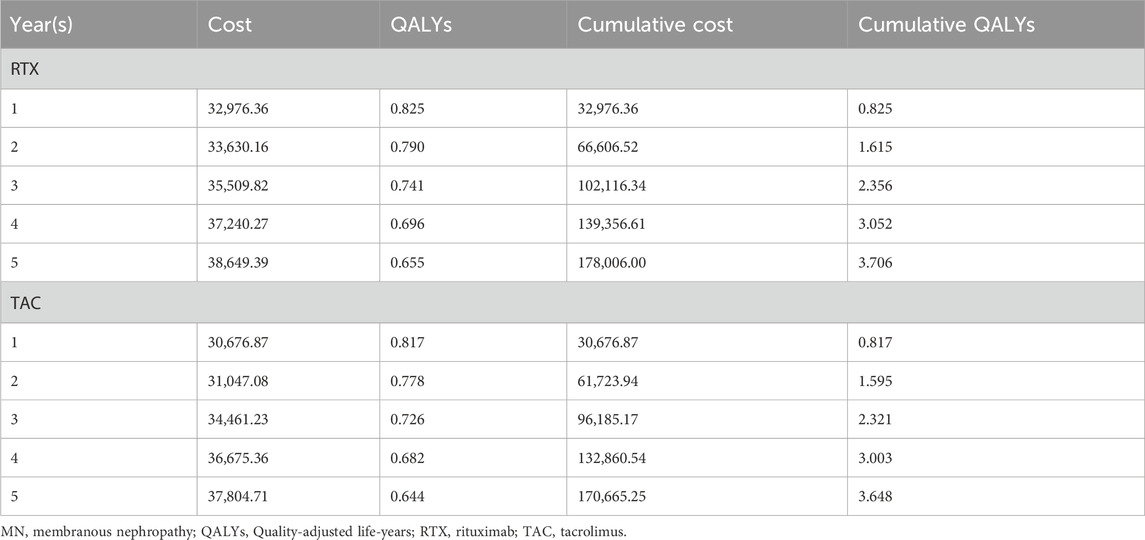 Frontiers | Comparative pharmacoeconomic analysis of rituximab and ...