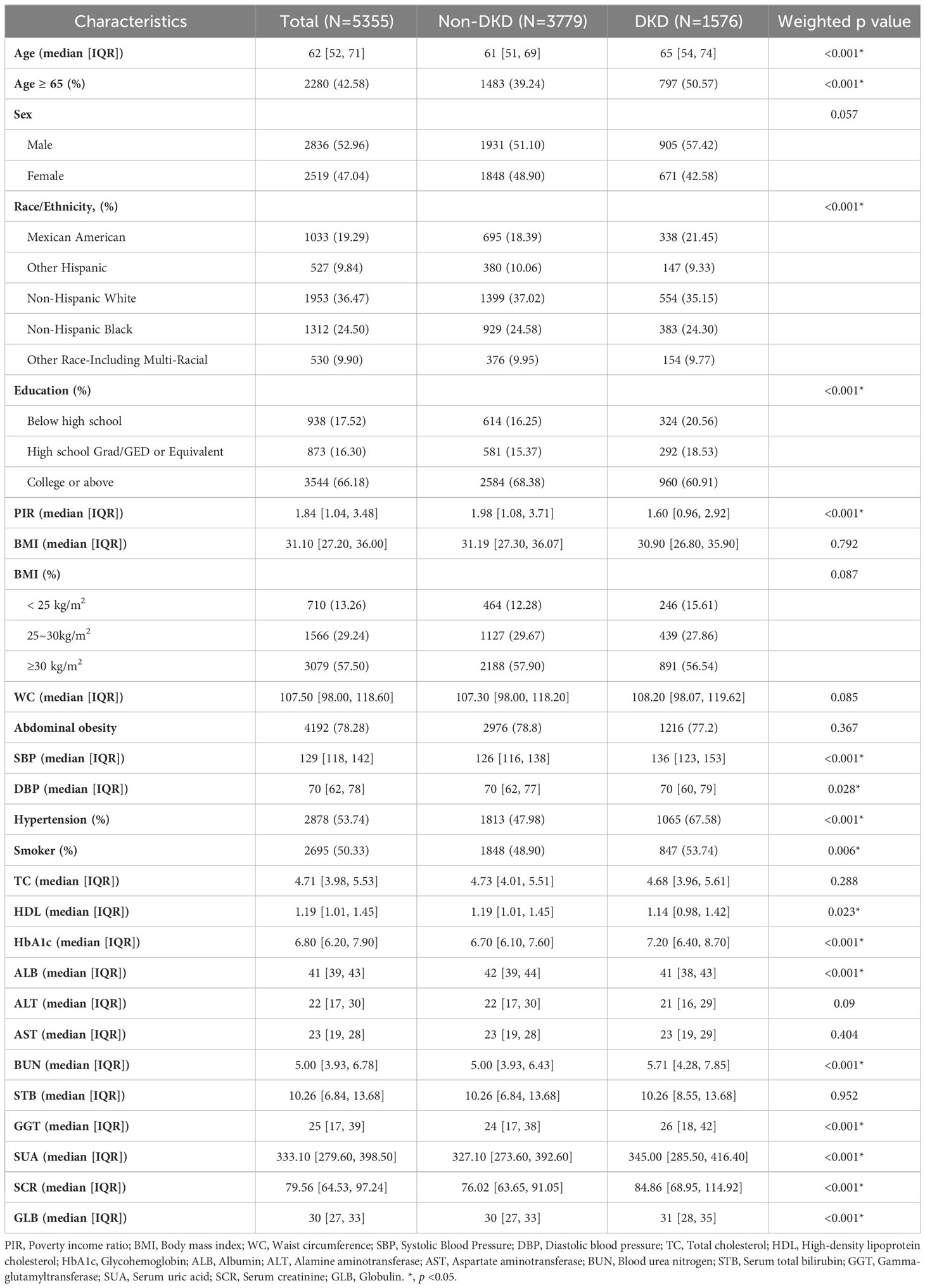 Frontiers | Association between serum total bilirubin and diabetic ...