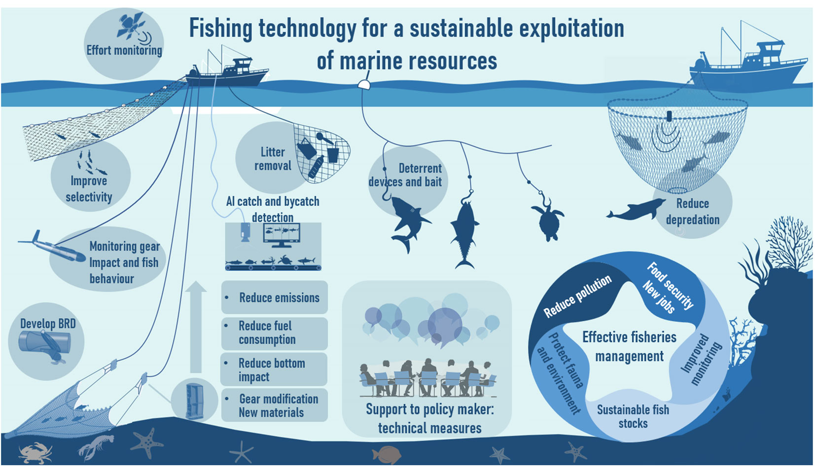 Frontiers  Editorial: Innovations in fishing technology aimed at achieving  sustainable fishing