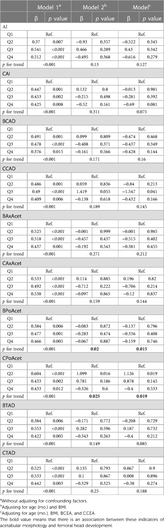 Frontiers | Analysis of the association between the acetabular ...