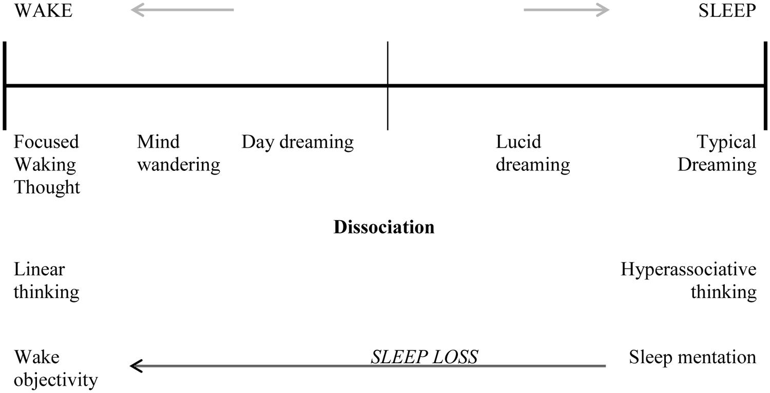 Dissociation and being (creatively) 'In the zone'