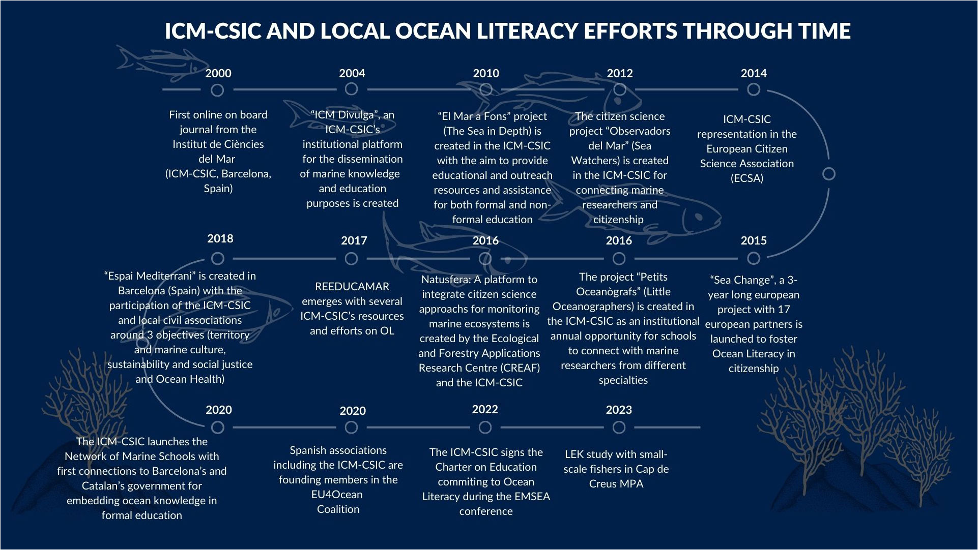 Frontiers  An urgent call for more ambitious ocean literacy strategies in  marine protected areas: a collaboration project with small-scale fishers as  a case study