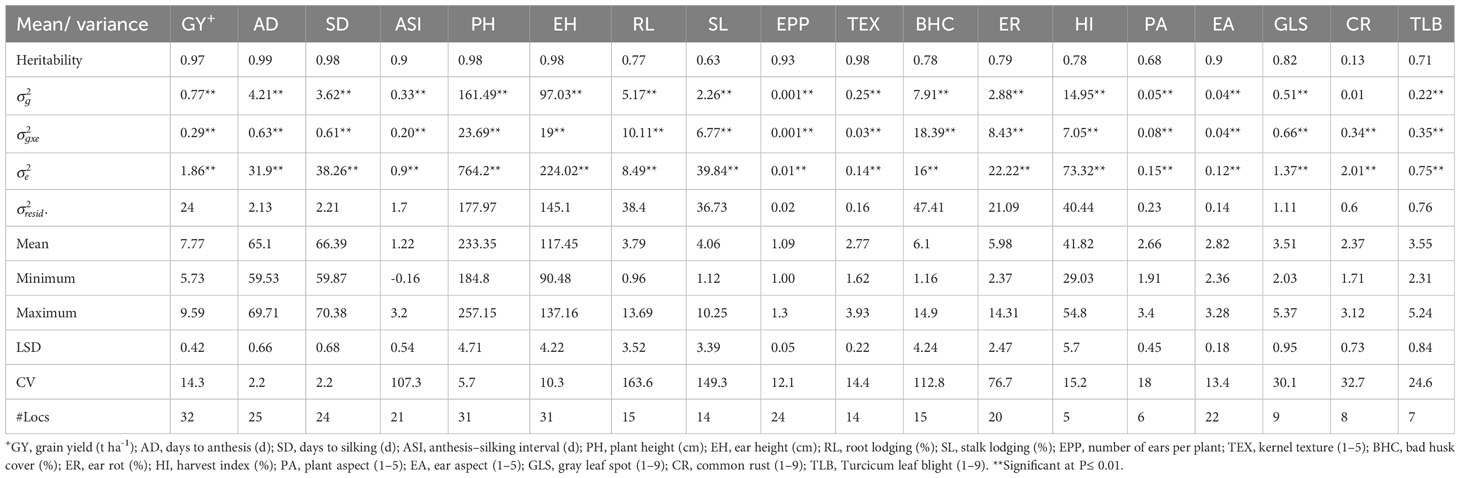 Frontiers | Genetic gains in early maturing maize hybrids developed by ...