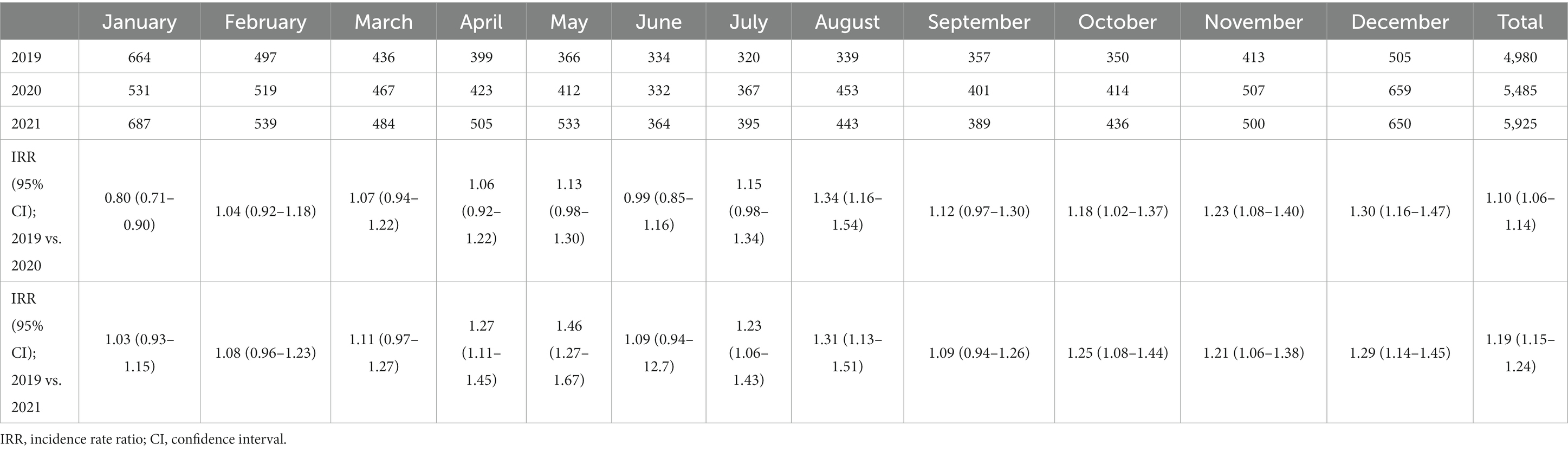 Frontiers  Outcome of emergency patients transported by ambulance during  the COVID-19 pandemic in Osaka Prefecture, Japan: a population-based  descriptive study