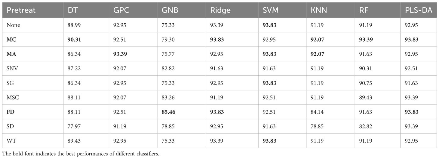 Frontiers | An end-to-end seed vigor prediction model for imbalanced ...