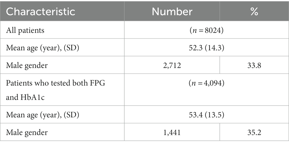 Diabetes or prediabetes diagnoses identified by IFG vs HbA1c. Data